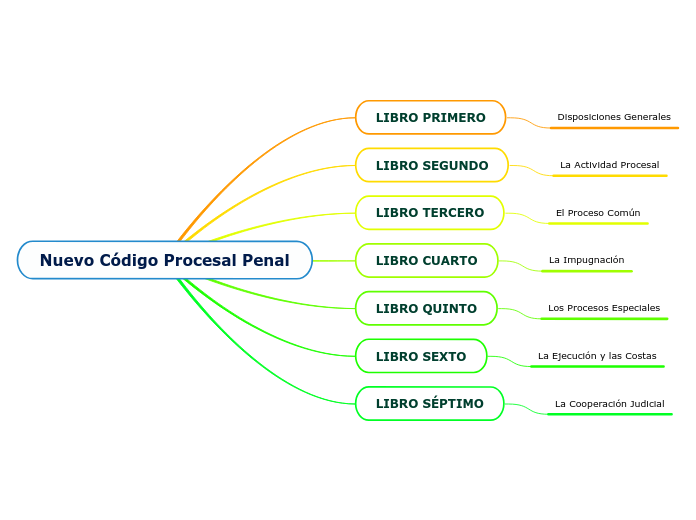 Nuevo Código Procesal Penal Mind Map