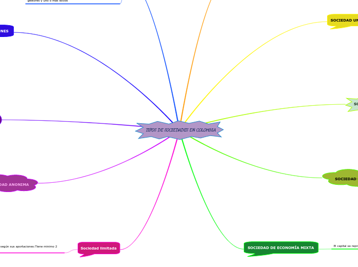 TIPOS DE SOCIEDADES EN COLOMBIA