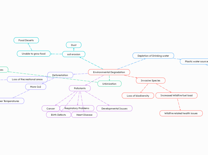 Environmental Degradation - Mind Map