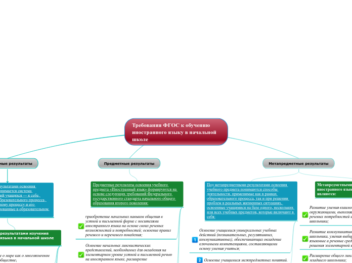 Требования ФГОС к обучению иност...- Мыслительная карта