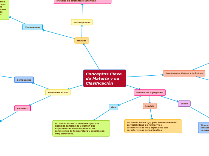 Conceptos Clave de Materia y su Clasifi...- Mapa Mental