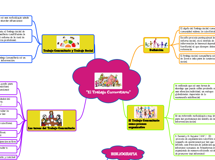 El Trabajo Comunitario Mind Map