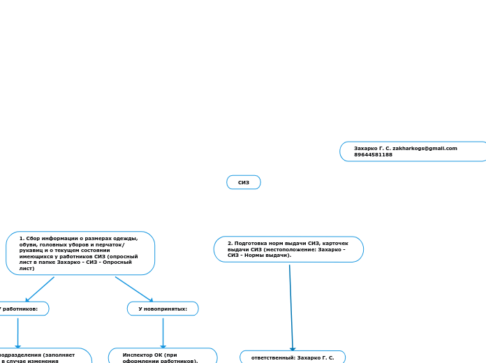 СИЗ - Мыслительная карта