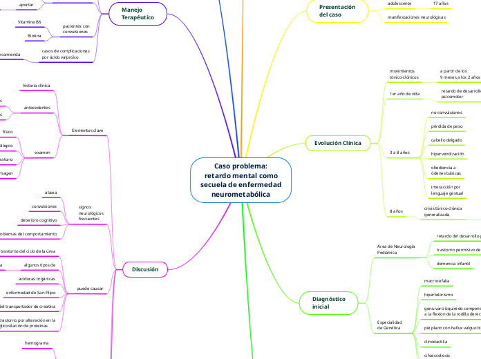 Caso problema:
retardo mental como
secu...- Mapa Mental