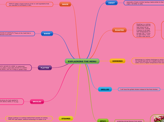 EXPLAINING THE MENU - Mind Map