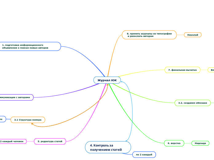 Журнал ЮК - Мыслительная карта