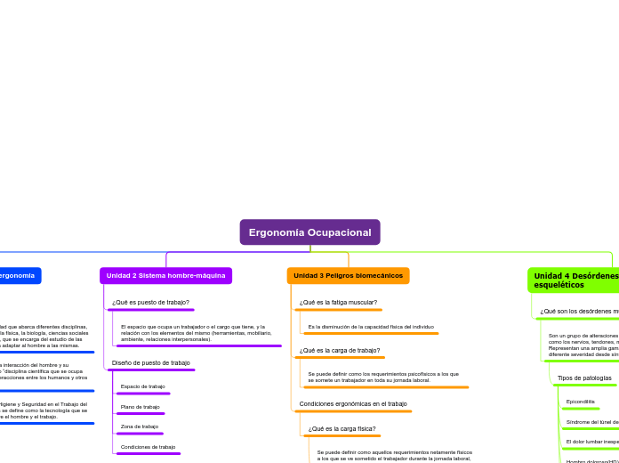 Ergonomía Ocupacional - Mapa Mental