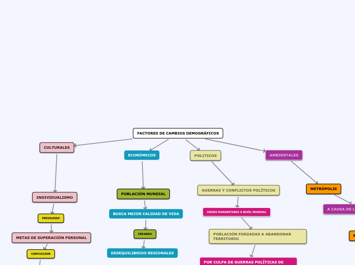 FACTORES DE CAMBIOS DEMOGRÁFICOS