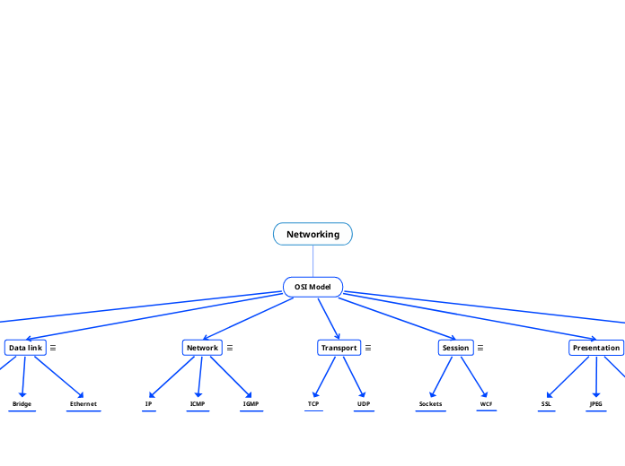 Networking - Mind Map