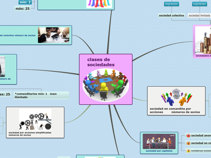 clases de sociedades - Mapa Mental