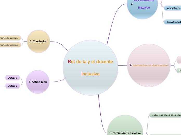 Rol de la y el docente

inclusivo - Mapa Mental