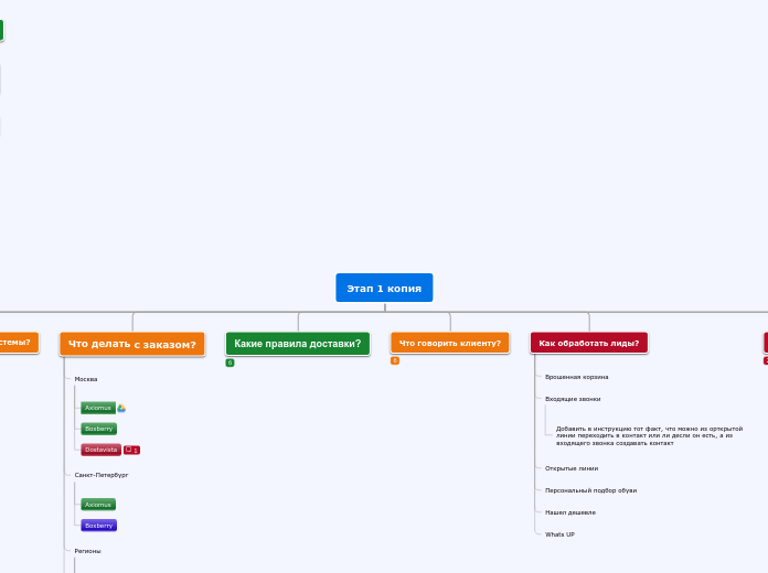 Этап 1 копия - Мыслительная карта