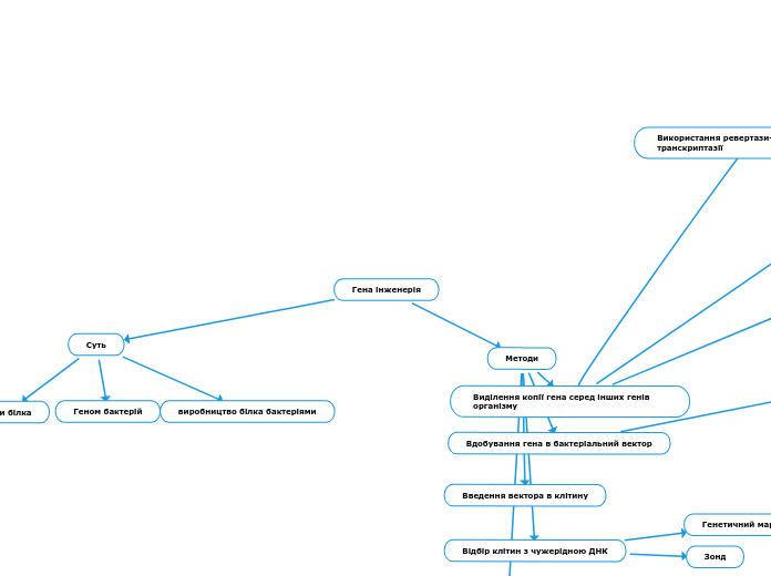 Гена інженерія - Мыслительная карта