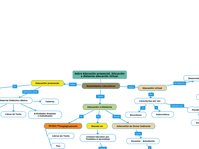 Sobre Educación presencial, Educación a...- Mapa Mental