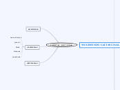 TREBETASUN MOTORRAK - Mind Map