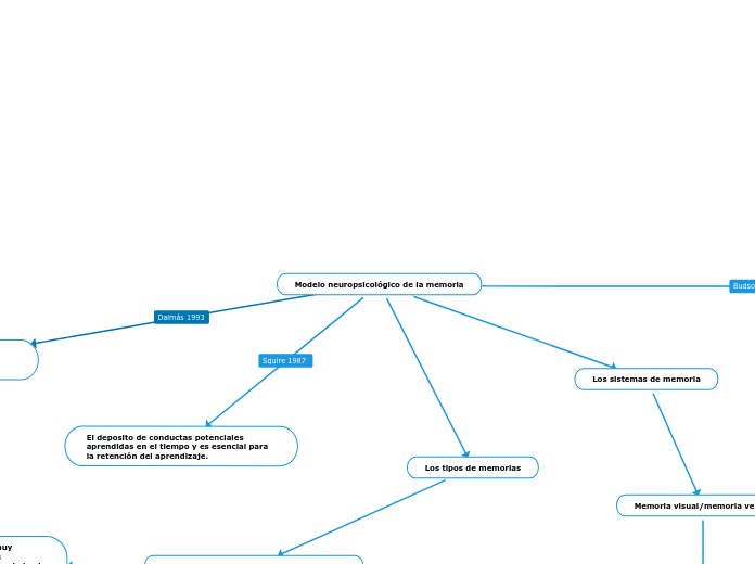 Modelo neuropsicológico de la memoria - Mapa Mental