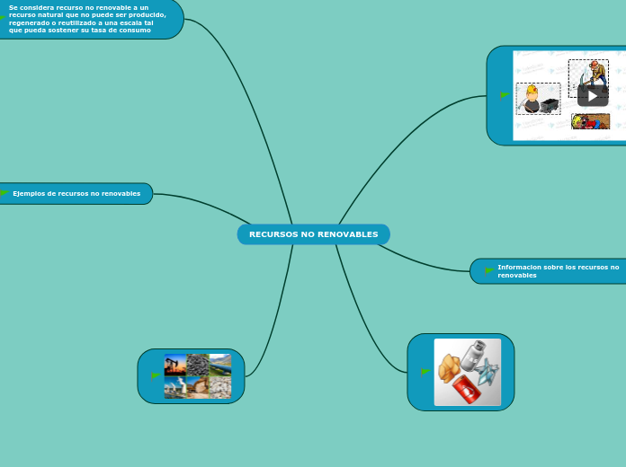 Recursos No Renovables Mind Map