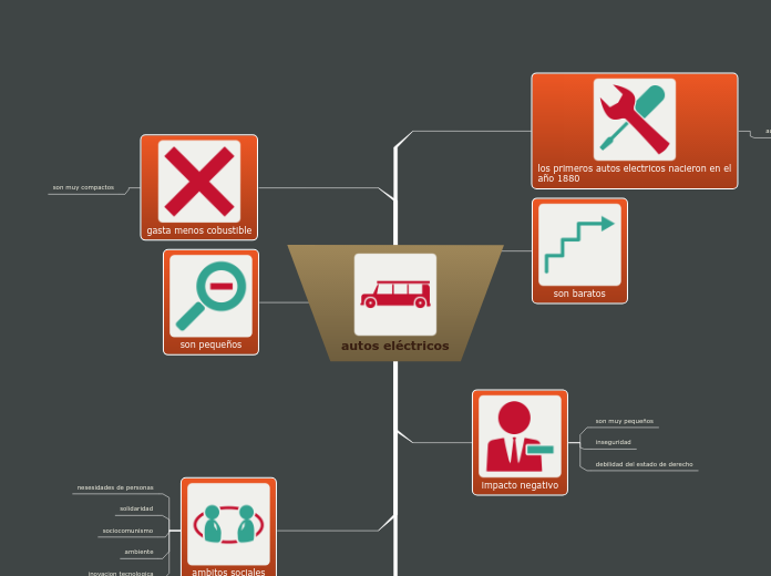 autos eléctricos - Mapa Mental