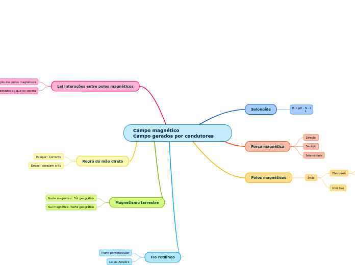 Campo magnético                        ...- Mapa Mental