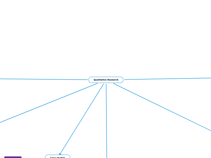 Qualitative Research - Mind Map