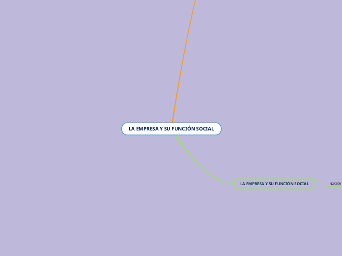 LA EMPRESA Y SU FUNCIÓN SOCIAL - Mapa Mental