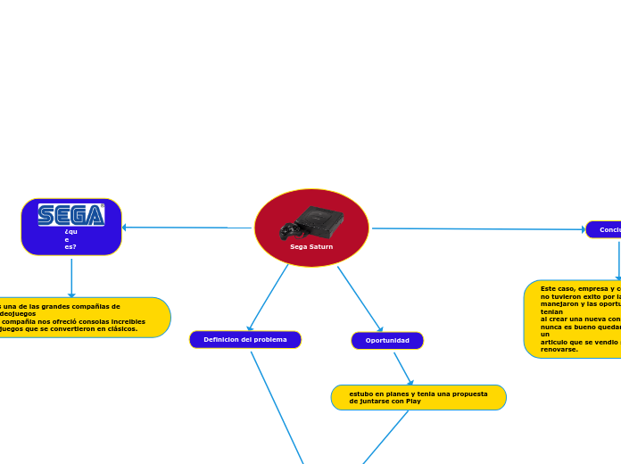 Sega Saturn - Mapa Mental