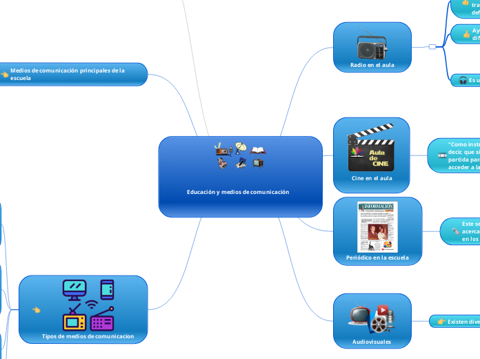           Educación y medios de comunic...- Mapa Mental