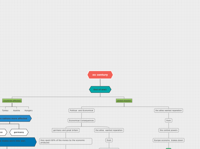 xx century - Mind Map