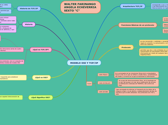 MODELO OSI Y TCP/IP - Mapa Mental