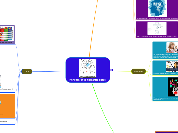 Pensamiento Computacional - Mapa Mental