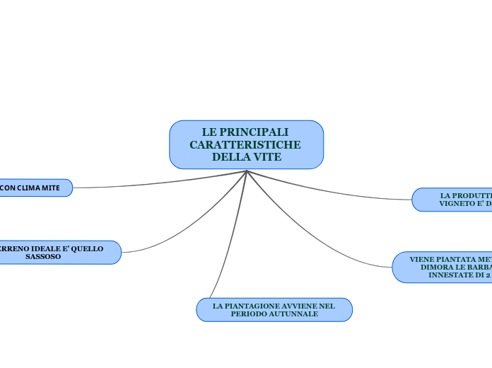 LE PRINCIPALI CARATTERISTICHE DELLA V...- Mappa Mentale