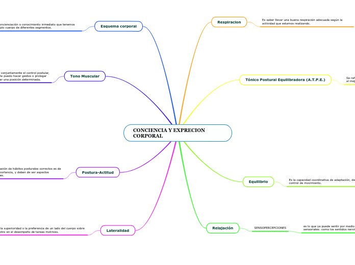 CONCIENCIA Y EXPRECION CORPORAL - Mapa Mental