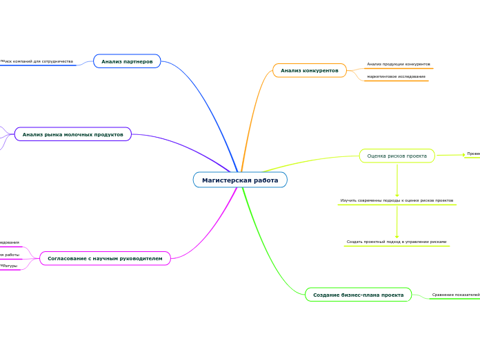 Магистерская работа - Мыслительная карта