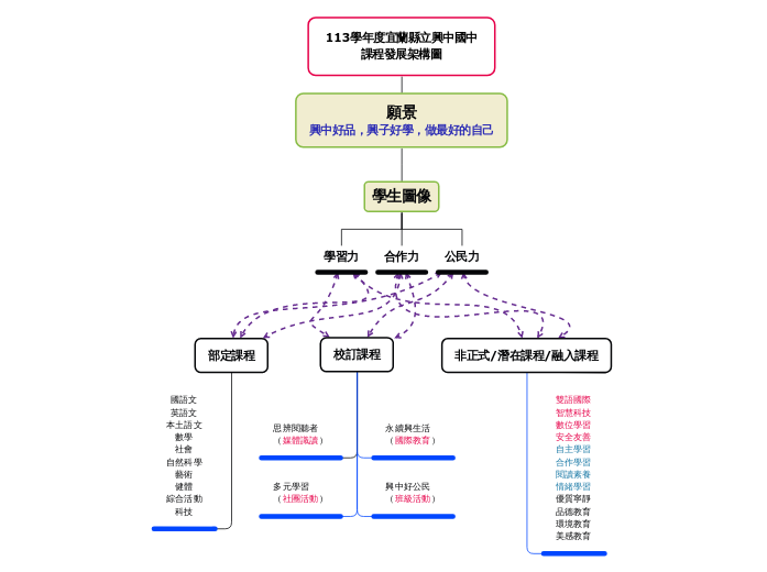 113學年度宜蘭縣立興中國中
課程發展架構圖