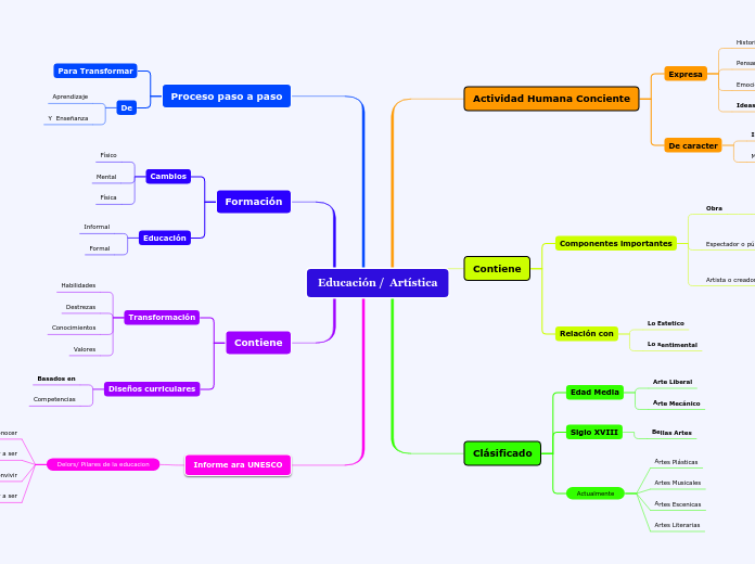 Educación /  Artística - Mapa Mental
