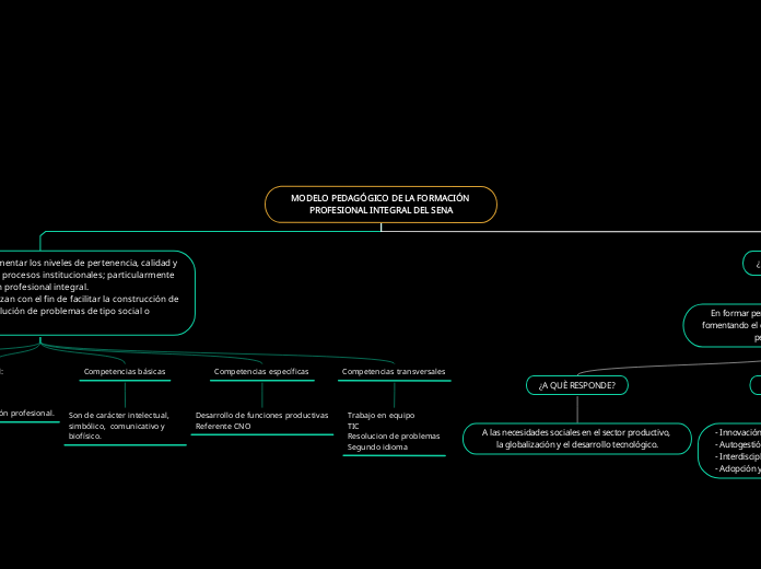 MODELO PEDAGÓGICO DE LA FORMACIÓN PROFE...- Mapa Mental