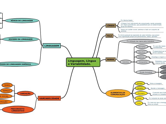 Linguagem, Língua e Variabilidade.