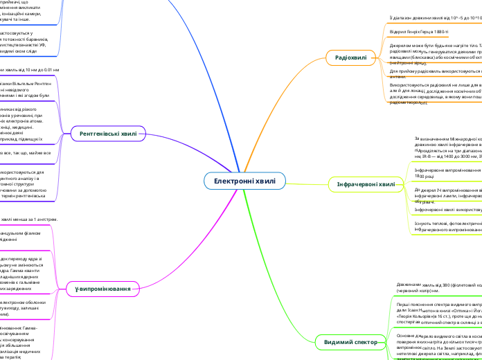 Електронні хвилі - Мыслительная карта