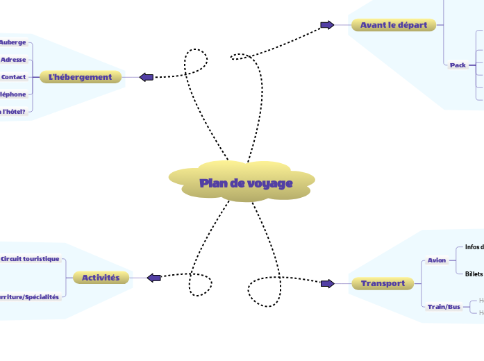 Plan de voyage - Carte Mentale