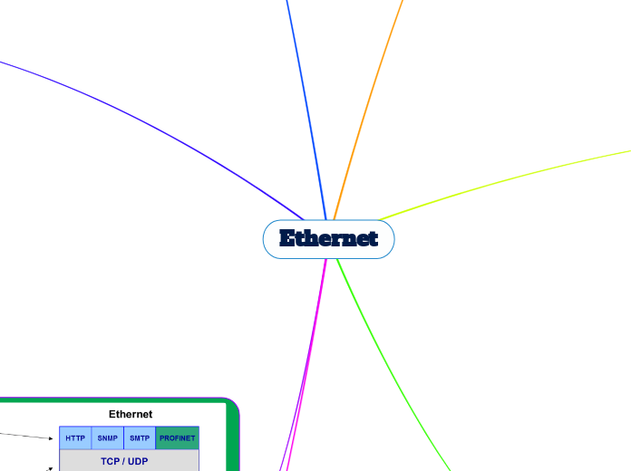 Ethernet - Mapa Mental