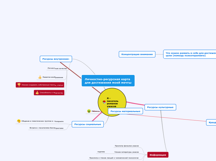 Личностно-ресурсная карта для до...- Мыслительная карта