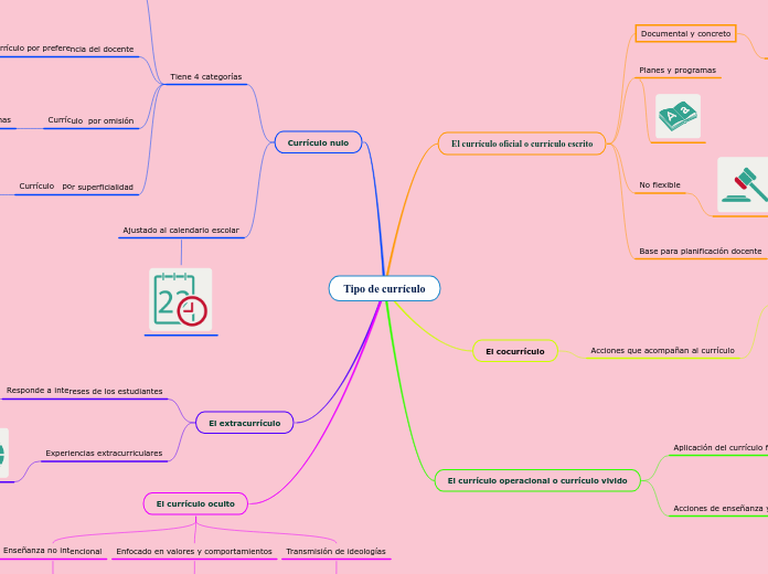 Tipo de currículo - Mapa Mental
