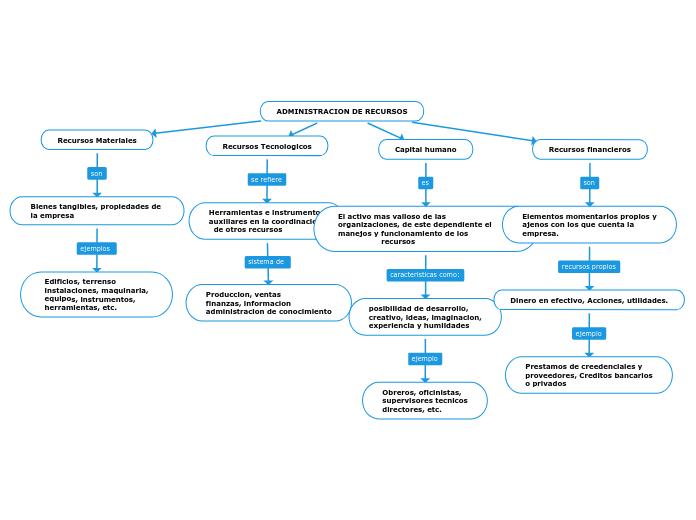 ADMINISTRACION DE RECURSOS