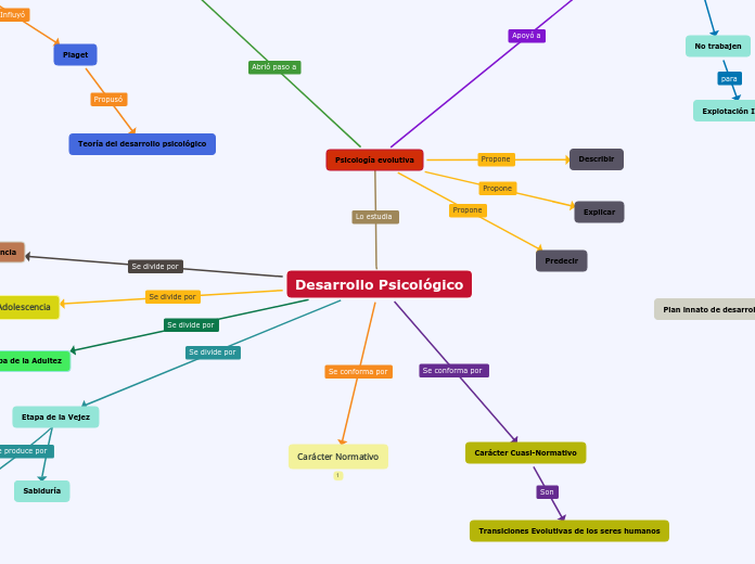 Desarrollo Psicológico Mind Map 7838