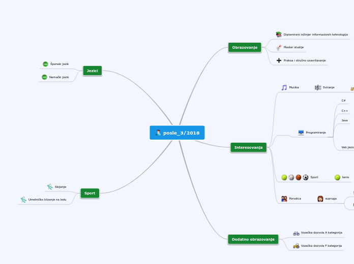 posle_3/2018 - Mind Map