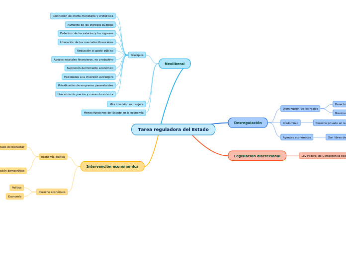 Tarea reguladora del Estado - Mapa Mental