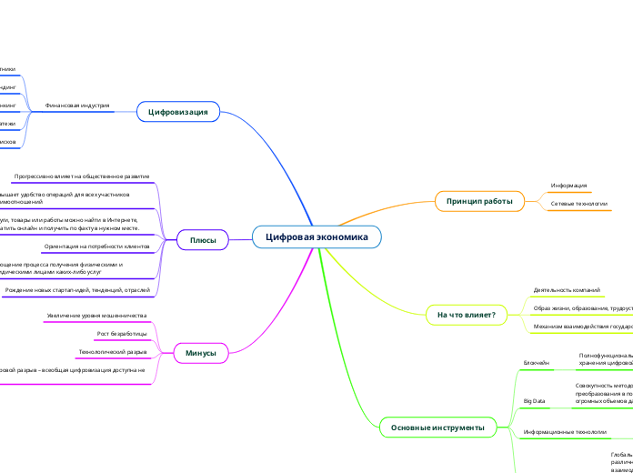 Цифровая экономика
 - Мыслительная карта