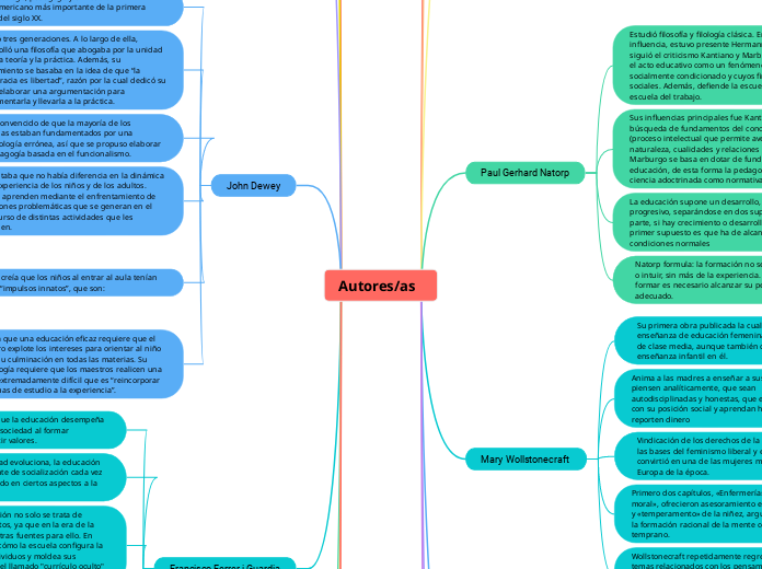 Autores/as   - Mapa Mental