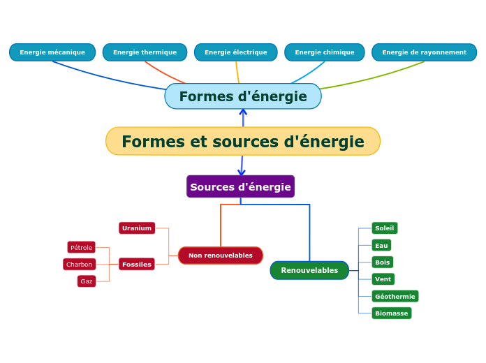 Sources d'énergie - Carte Mentale