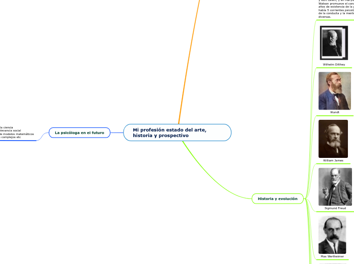 Mi profesión estado del arte, historia ...- Mapa Mental